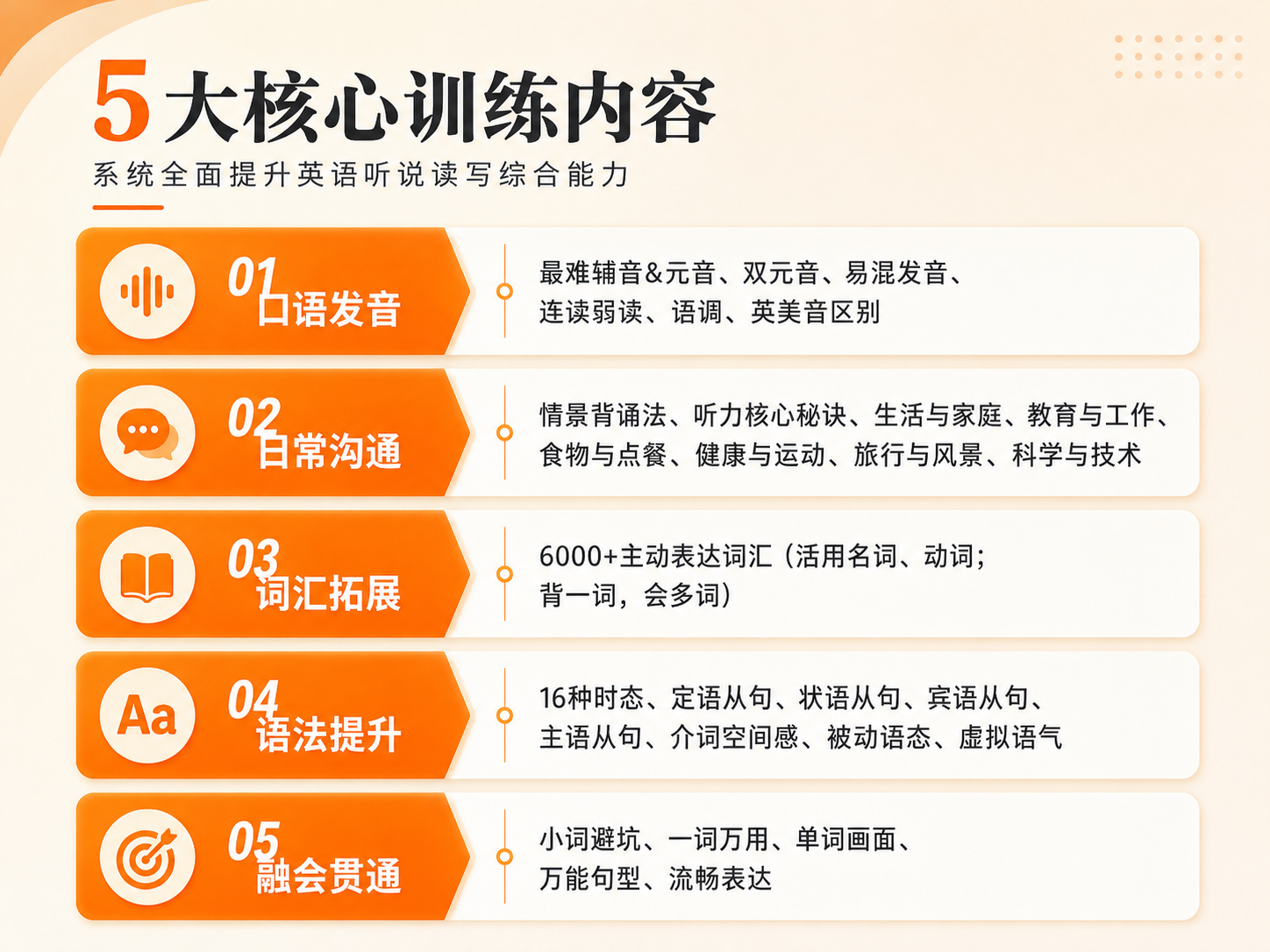 口语发音、日常沟通、词汇拓展、语法提升和融会贯通五大核心训练